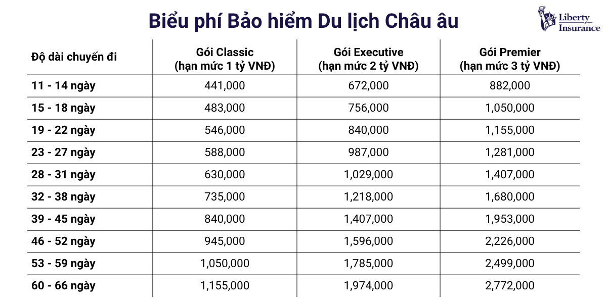 biểu phí bảo hiểm du lịch châu âu giá bao nhiêu