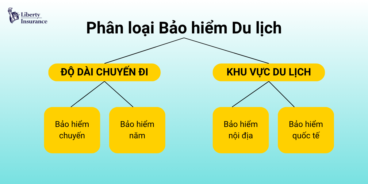 bảo hiểm du lịch mỹ_phân loại bảo hiểm du lịch